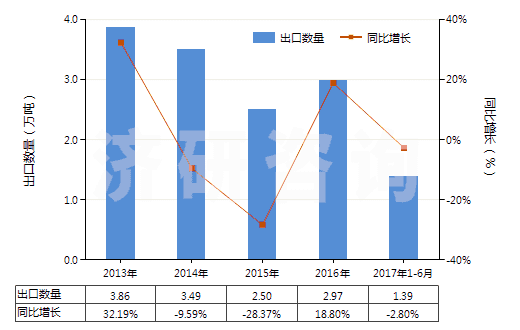 2013-2017年6月中國其他塑料的廢碎料及下腳料(HS39159090)出口量及增速統(tǒng)計